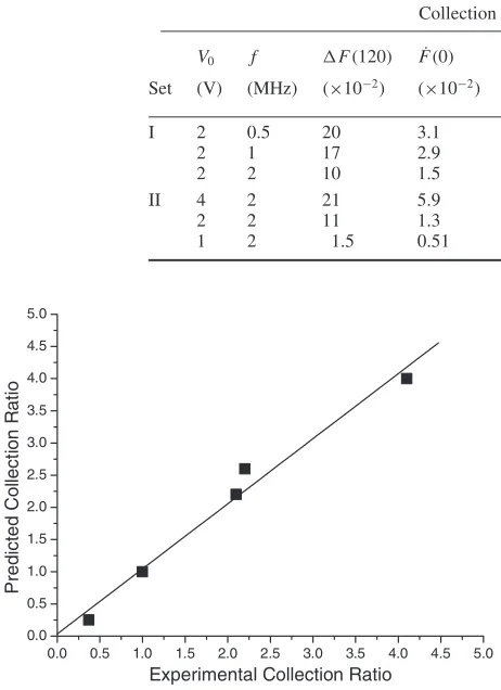 Figure 10. Correlation between experimental and predicted valuesof the initial collection rate