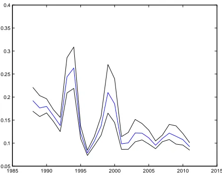 Figure 4: Mean and 90% conﬁdence interval for Real GDP growth for non-MU Countries