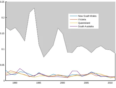 Figure 18: Dissimilarity measure for Western Australia GDP deﬂator inﬂation