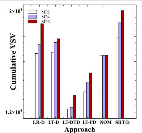 Fig. 4 Cumulative VSV over all loads for three migration penalties