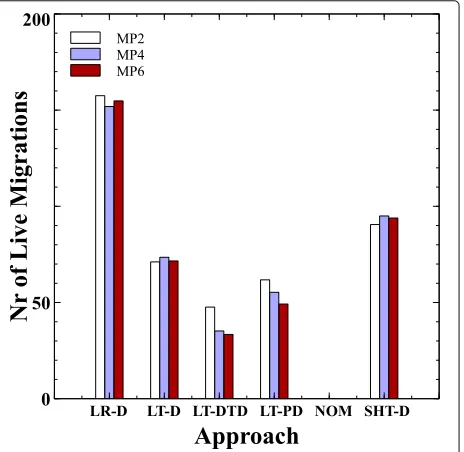 Fig. 6 Number of live migrations over all migration penalties for twoload levels