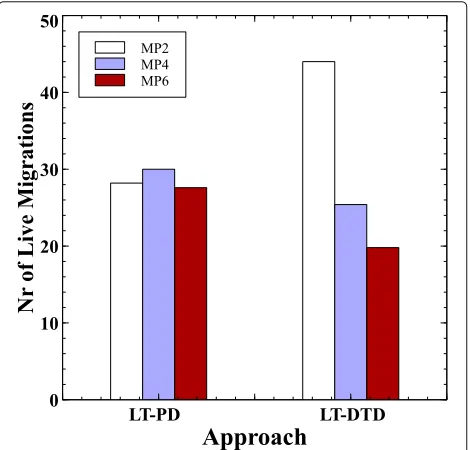 Figure 9 shows the energy consumption of the datacenter for the whole experimental time for each approach