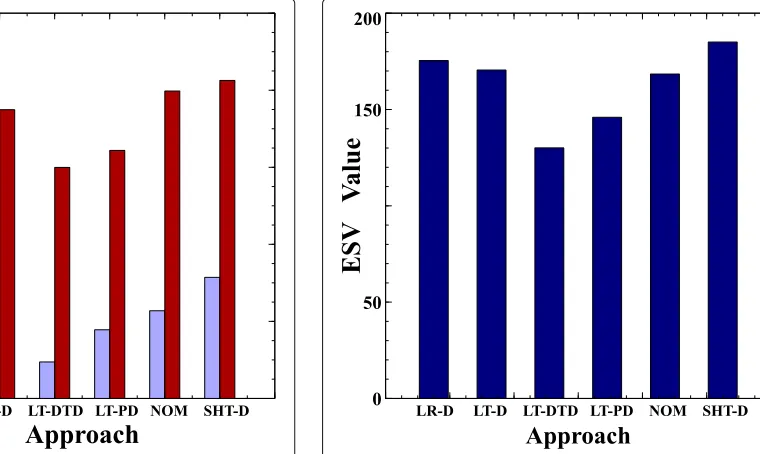 Fig. 14 Utility value over all loads for three migration penalties