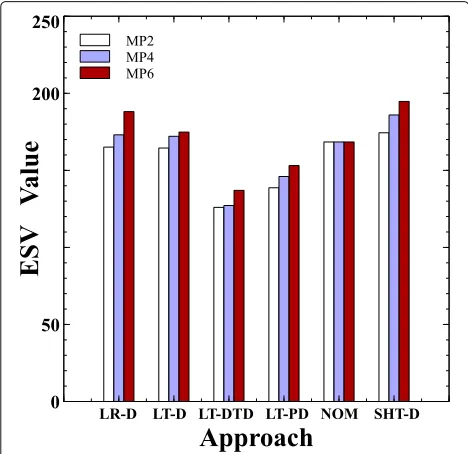 Fig. 16 ESV value over all migration penalties for two load levels