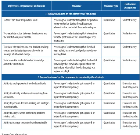 Table 1. Indicators and evaluation instruments