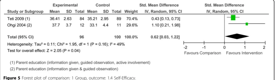 Figure 4 Forest plot of comparison: 1 Group, outcome: 1.2 Depressive symptoms.