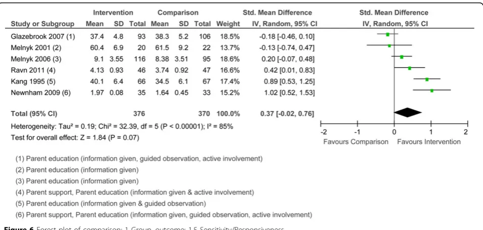 Figure 6 Forest plot of comparison: 1 Group, outcome: 1.5 Sensitivity/Responsiveness.