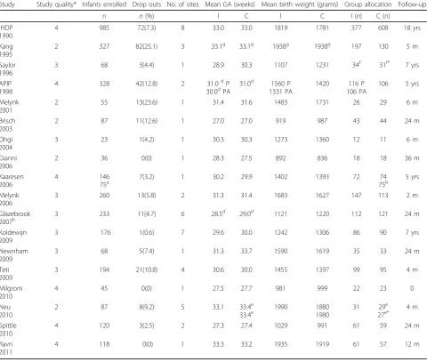 Table 1 Characteristics and methods of studies included in review (by date).