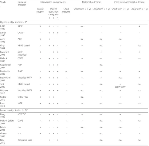 Table 2 Intervention components, coded categories, and maternal and child development outcomes