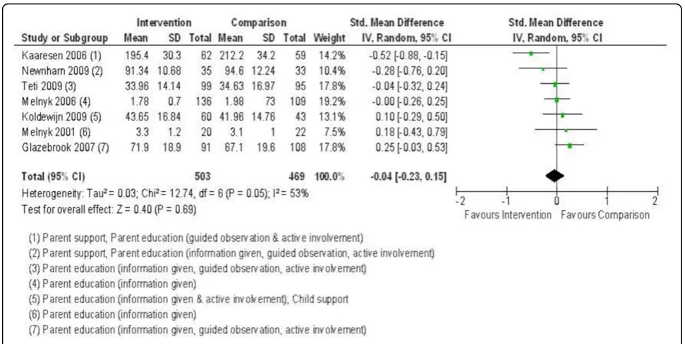 Figure 3 Forest plot of comparison: 1 Group, outcome: 1.3 Anxiety.