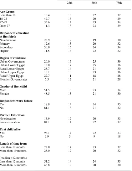 TABLE 1. PERCENTAGE DISTRIBUTION, AND 25, 50, 75PERCENTILES OF INTERVAL BETWEEN FIRST BIRTH AND CONCEPTION OF SECOND BIRTH BY SELECTED BACKGROUND 