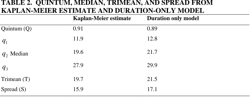 TABLE 2.  QUINTUM, MEDIAN, TRIMEAN, AND SPREAD FROM KAPLAN-MEIER ESTIMATE AND DURATION-ONLY MODEL 