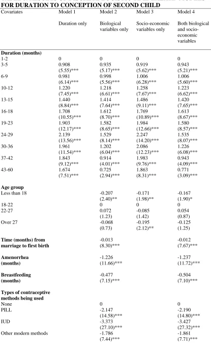 TABLE 3. RESULTS OF DISCRETE LOGISTIC TIME HAZARD MODELS FOR DURATION TO CONCEPTION OF SECOND CHILD Covariates Model 1 Model 2 Model 3 Model 4 