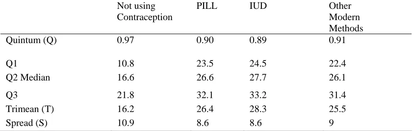 TABLE 4. ESTIMATION OF QUINTUM, MEDIAN, TRIMEAN, AND SPREAD   