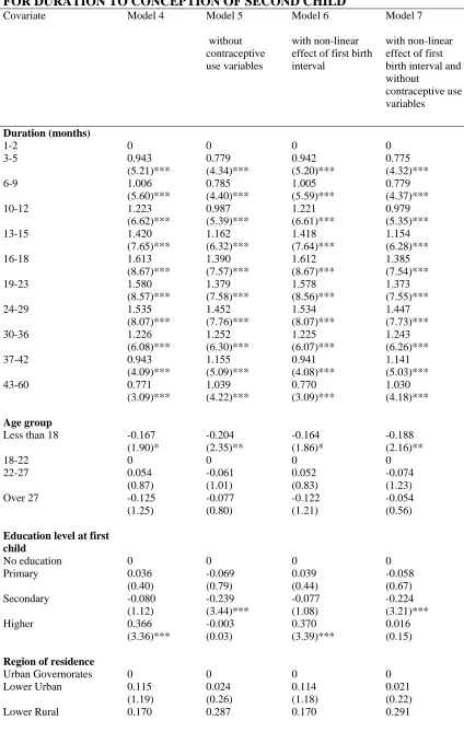 TABLE 5. RESULT OF DISCRETE LOGISTIC TIME HAZARD MODELS FOR DURATION TO CONCEPTION OF SECOND CHILD Covariate Model 4 Model 5 Model 6 