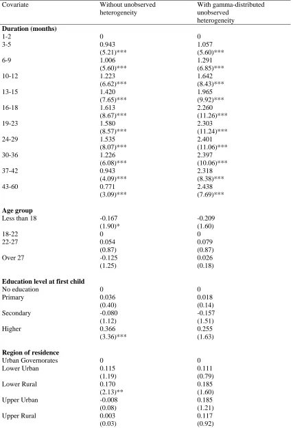 TABLE 6. DISCRETE- TIME HAZARD MODELS OF TIME TO CONCEPTION OF SECOND BIRTH FOR MODEL WITH AND WITHOUT ACCOUNTING FOR UNOBSERVED HETEROGENEITY    