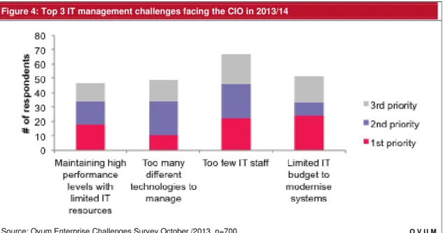Figure 4: Top 3 IT management challenges facing the CIO in 2013/14