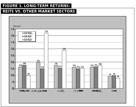Figure 1 compares the average annual returns of different  invest-ment sectors over the period 1975–