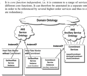 Figure 2: ANS ontologies and the derivation of core and ancillary services