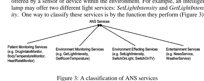 Figure 3: A classification of ANS services