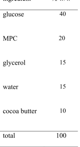 Table 1. Model Protein Bar Recipe. 