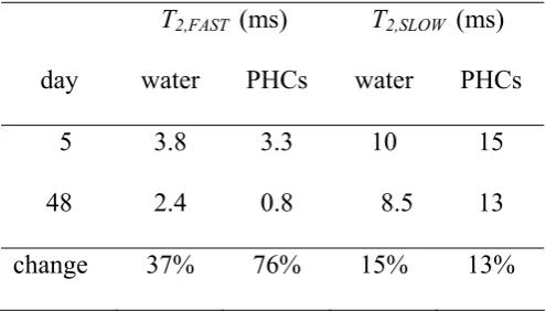 Table 2. Relaxation Rate Constants of the Fast-relaxing (T2,FAST) and Slow-relaxing (T2,SLOW) 