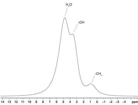 Figure 1.   Typical 1H NMR spectrum of protein bar material. The peaks are the proton signals 