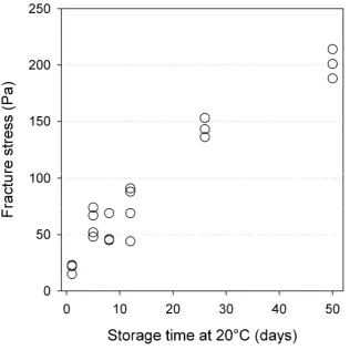 Figure 2. Fracture stress of protein bar samples in a lubricated uniaxial compression test