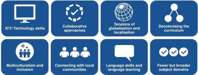 Figure 1: Curriculum changes since 2000 in 50 countries: 8 themes  