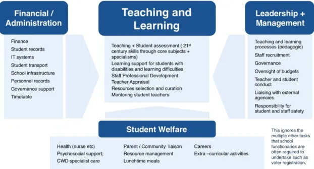 Figure 2: Possible functions of a generic idealised school 