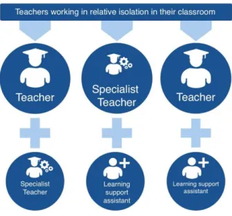 Figure 5: Teacher Plus: Simple modifications to the classroom / school workforce 