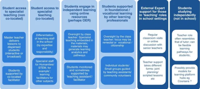 Figure 7: Typologies of interventions for school students which involve workforce modifications  Across these different innovations a number of education workforce roles emerge discussed below
