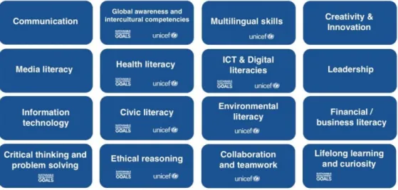 Figure 9: Synthesis of skills for input into a 21 st  Century curriculum  