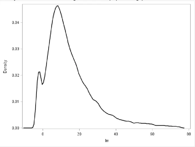 Figure  6  shows  that  there  is  a  great  dispersion  of  internal  rates  of  return  to  higher  education