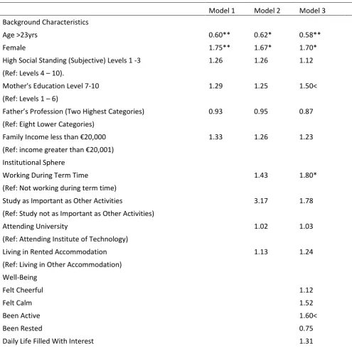 Table 2: Multivariate Analysis of Factors Predicting Satisfaction with Study among International Students in Ireland