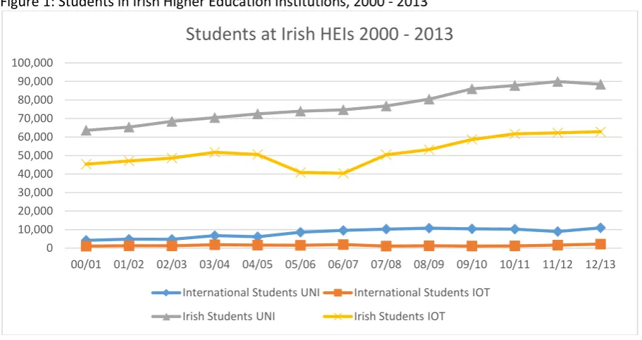 Figure 1: Students in Irish Higher Education Institutions, 2000 - 2013 