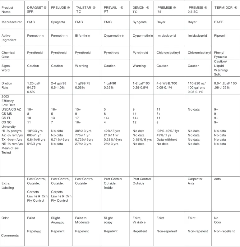 Table 1: 2003/2004Termiticide Comparisons*