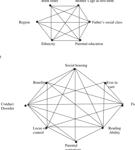 Figure 4: Independence graphs for the first three blocks (a) parental characteristics – intra-block associations; (b) childhood characteristics  - intra-block associations; (c) socio-economic background factors prior to age at parenthood – inter-block associations  