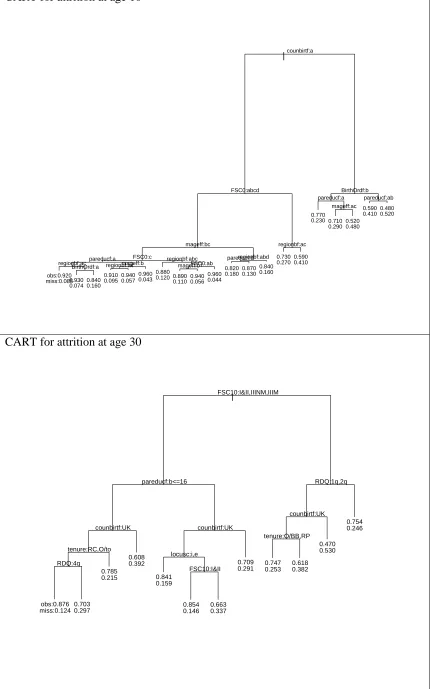 Figure A.1 CART for attrition at age 10 