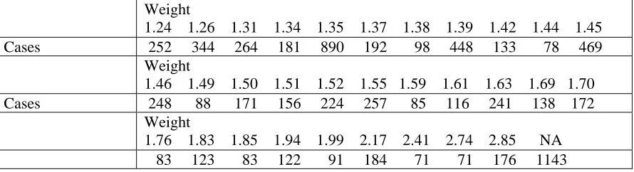Figure A.2: Weighted correlation coefficient between the observed and predicted vectors of probabilities of response plotted against the minimum class size 
