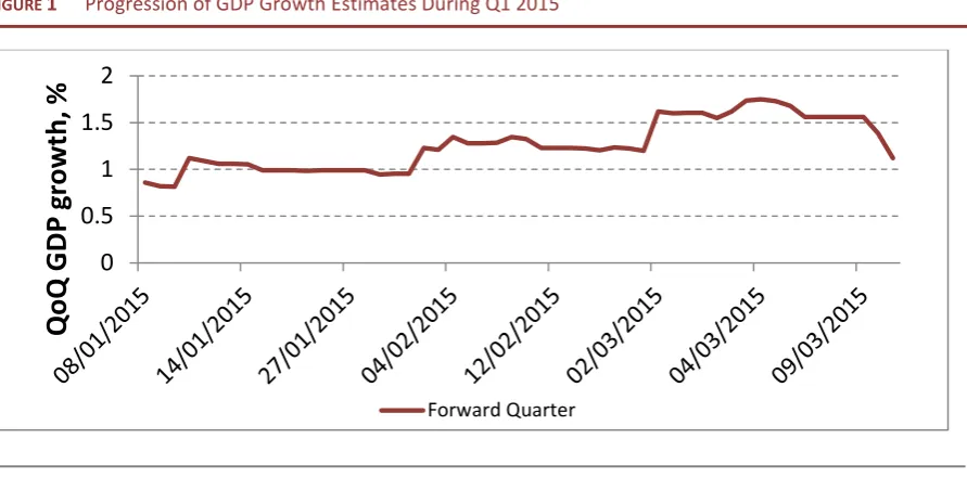 FIGURE 1 Progression of GDP Growth Estimates During Q1 2015 