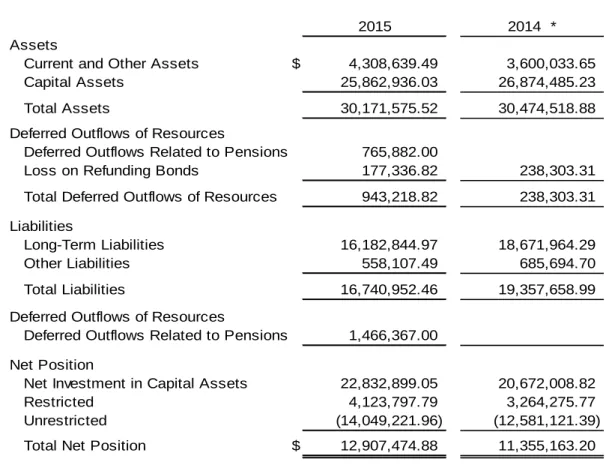 Table 1 provides a summary of the School District's Net Position for 2015 and 2014. 