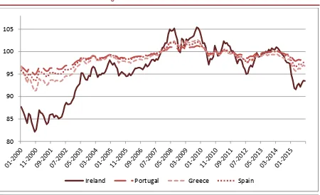 FIGURE 5  Nominal Effective Exchange Rate Index = 2010  