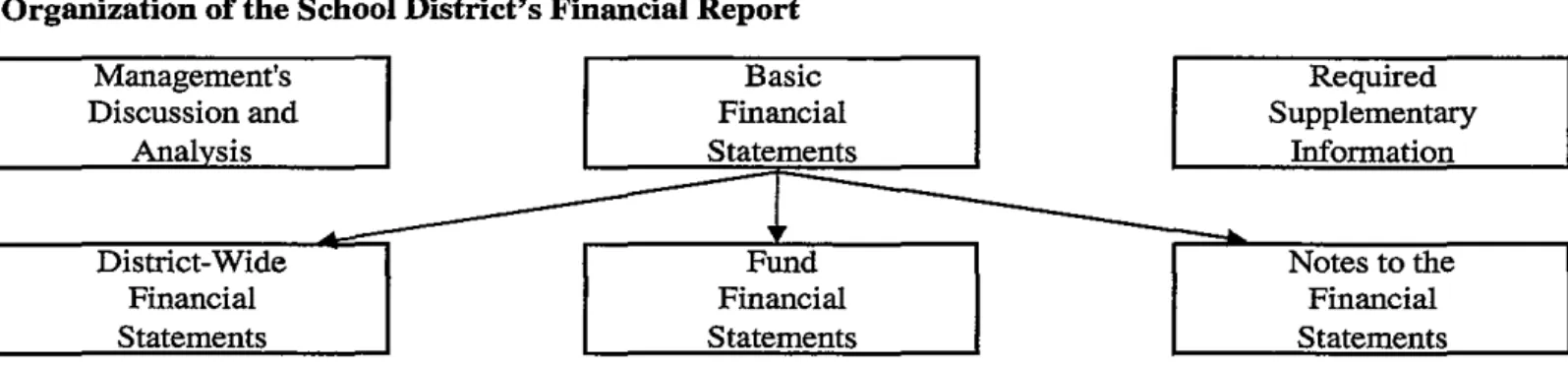 Figure A-2 summarizes the major features  of the District's financial  statements, including the portion of the District's  activities  they  cover  and  the  types  of  information  they  contain