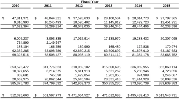 Table 5 2010 2011 2012 2013 2014 2015 47,811,371$           $           48,044,321 $     37,528,633 $        28,100,534 $     28,014,773 $     27,787,365 9,810,993                            10,245,493        10,520,402           11,145,812        12,429,7