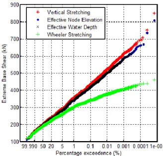 Figure 4: Comparison of probability distributions of extreme values of quasi-static base shear from 4 different  methods of simulating water particle kinematics, 20000 sample records, T = 128sec