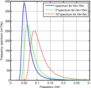 Figure 2:  Water surface elevation frequency spectra for three different sea states. 