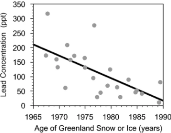 Figure 2. Lead emissions into the environment (as measured by deposition in Greenland ice) decreased dramatically after the introduction of catalytic converters in the 1970s