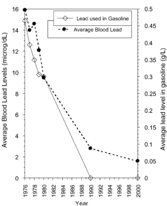 Figure 3. Average blood lead levels in the United States dropped dramatically in the late 1970s when catalytic converters were introduced and leaded gasoline started to be phased out of use (16, 20)