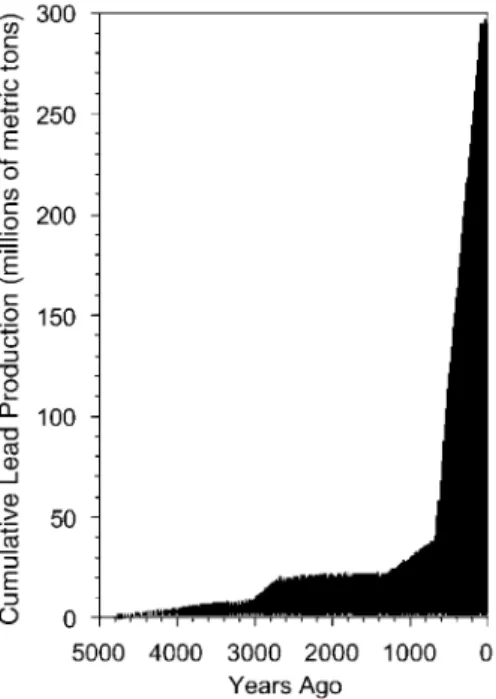 Figure 4. Cumulative production of lead (in millions of metric tons) as a function of time